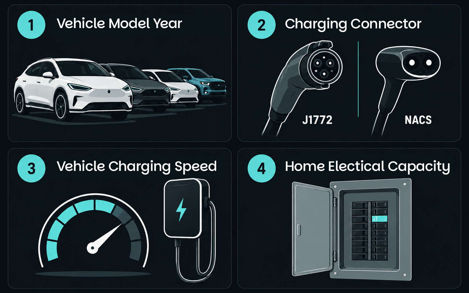 Infographic illustrating four key factors for choosing a home EV charger: vehicle model year, J1772 vs NACS charging connectors, charging speed, and home electrical panel capacity.